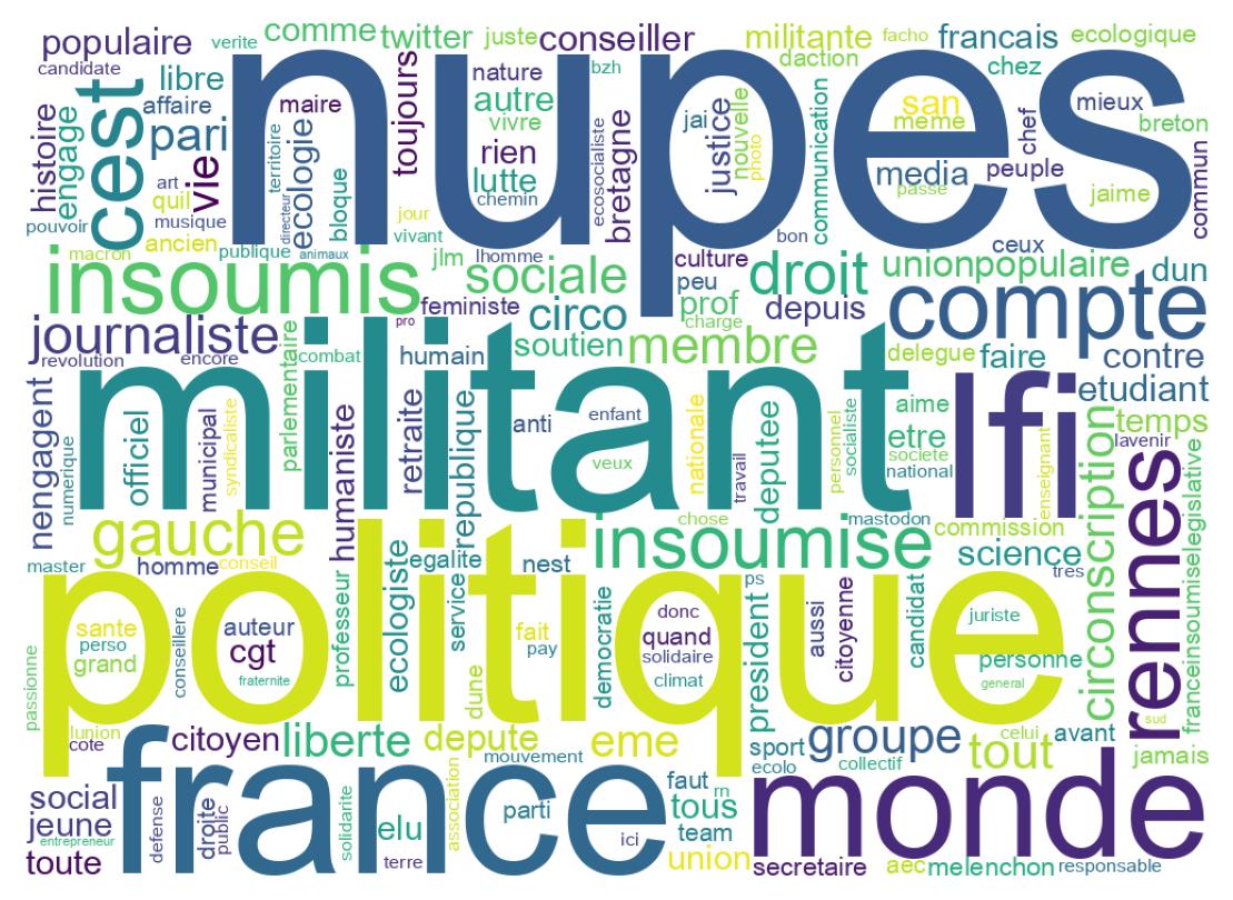 Wordcloud of bios