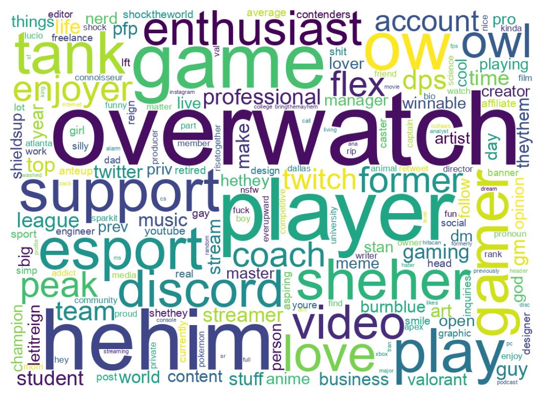 Wordcloud of bios