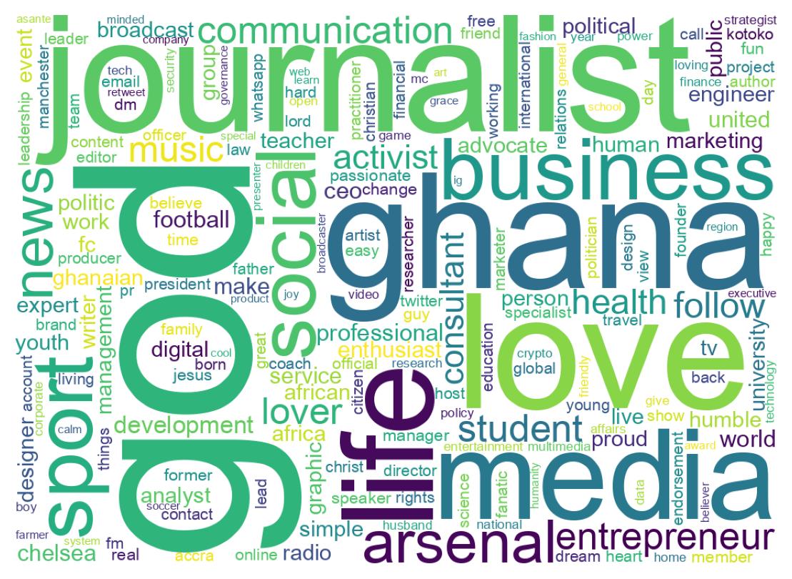 Wordcloud of bios