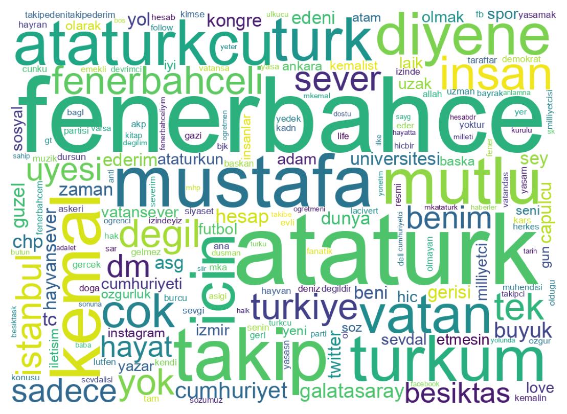 Wordcloud of bios