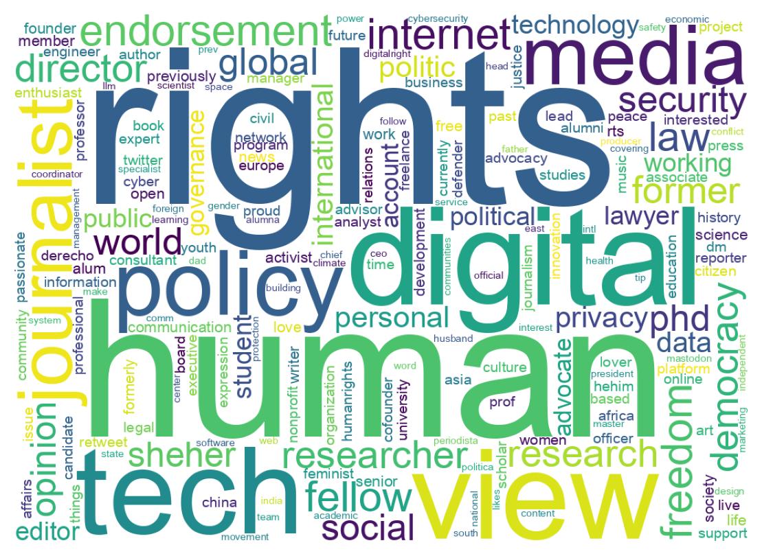 Wordcloud of bios