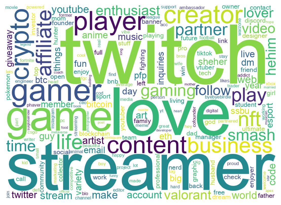 Wordcloud of bios