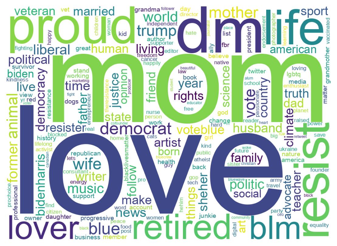 Wordcloud of bios