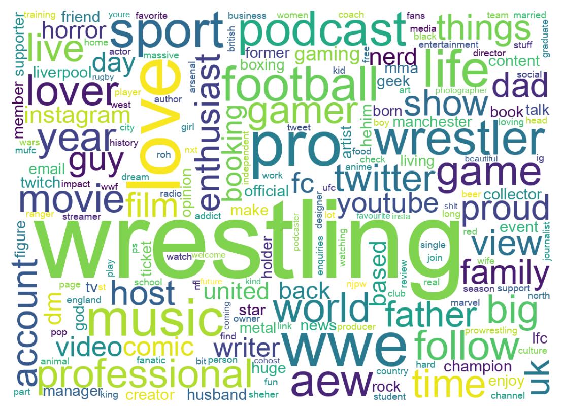 Wordcloud of bios