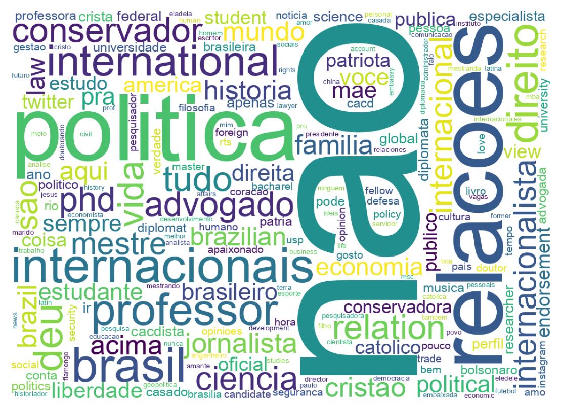 Wordcloud of bios