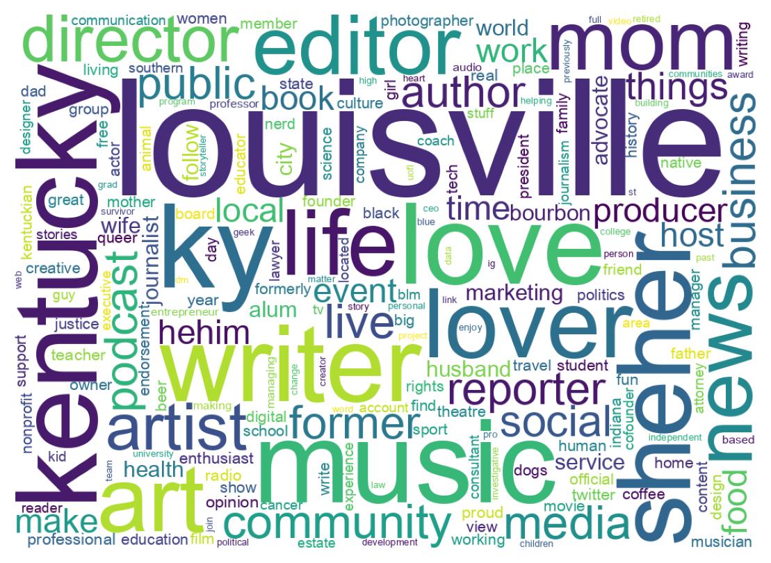 Wordcloud of bios