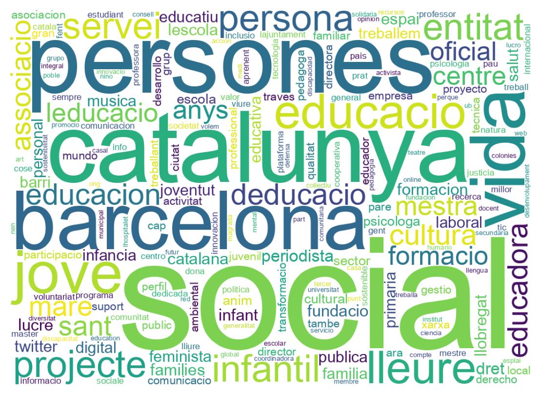 Wordcloud of bios