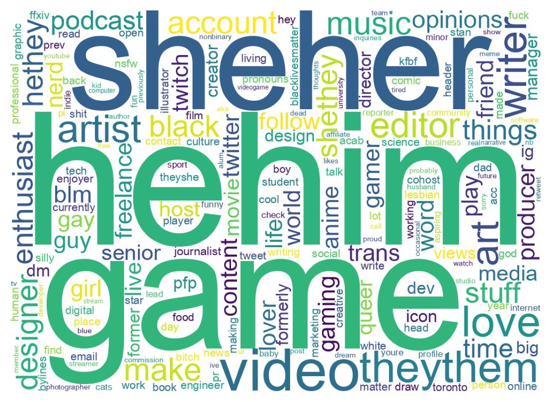 Wordcloud of bios