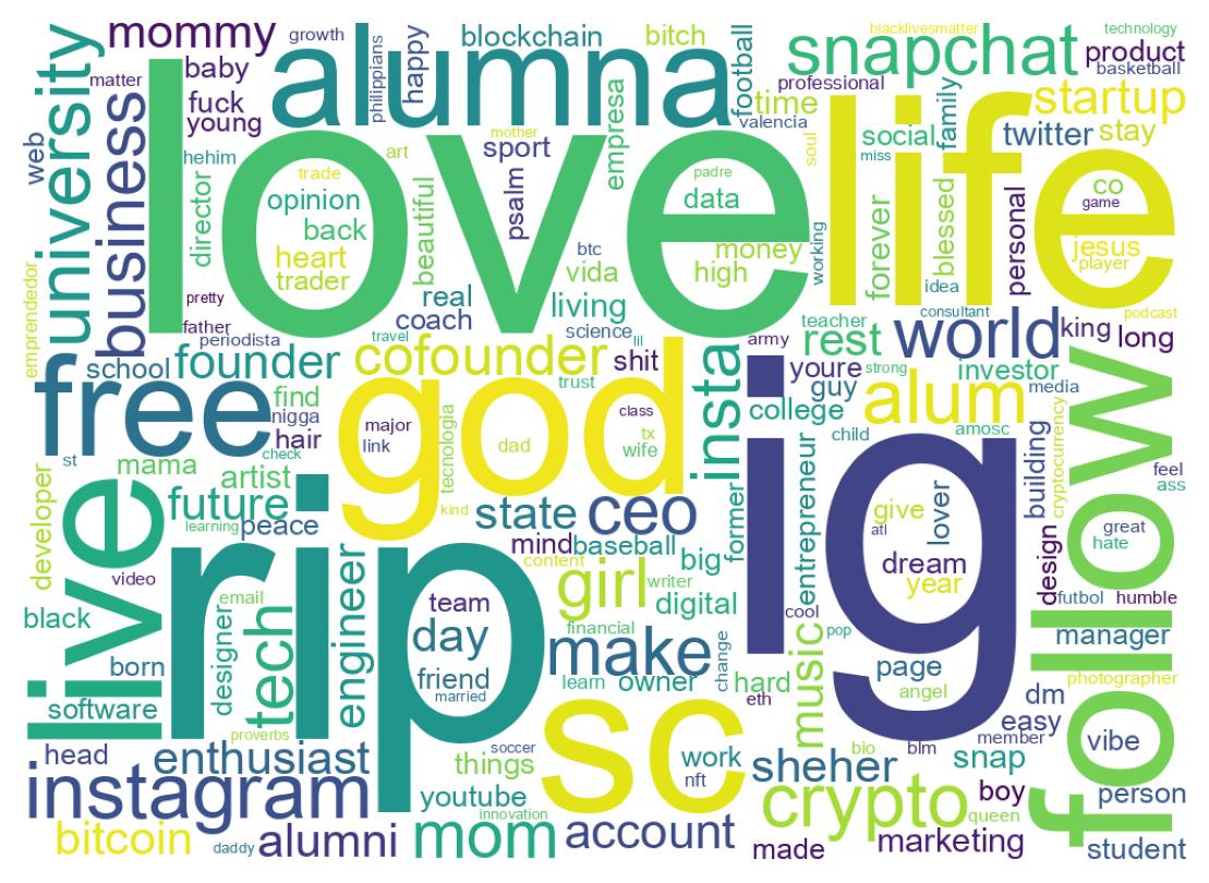 Wordcloud of bios