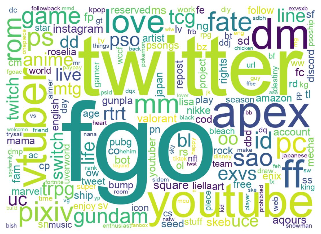 自己紹介のワードクラウド