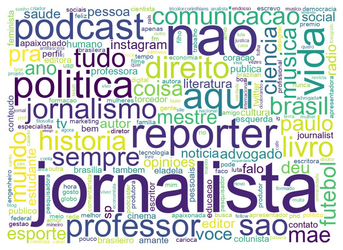 Wordcloud of bios