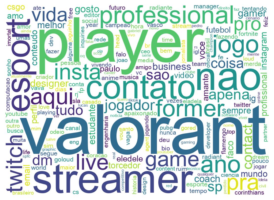 Wordcloud of bios