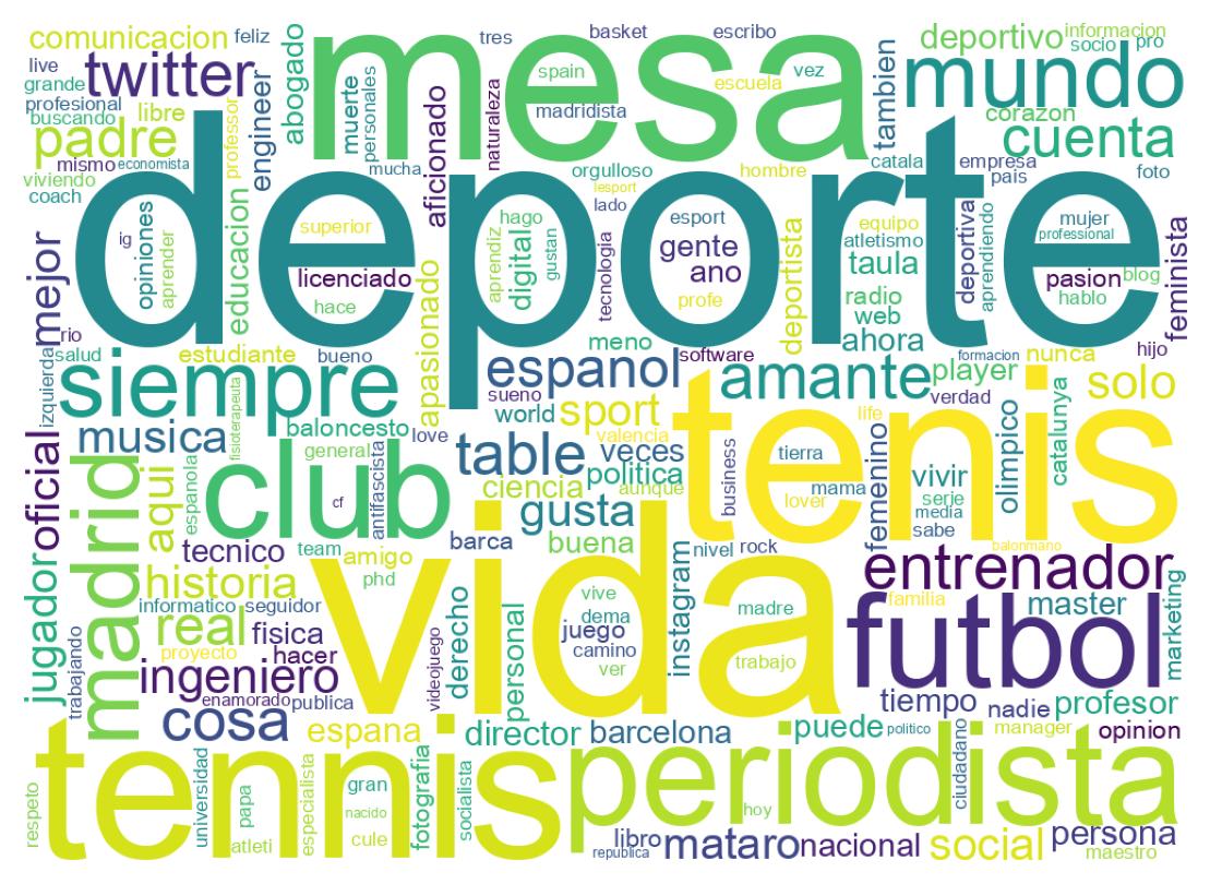 Wordcloud of bios