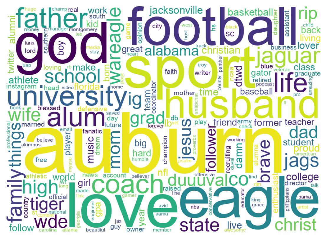 Wordcloud of bios