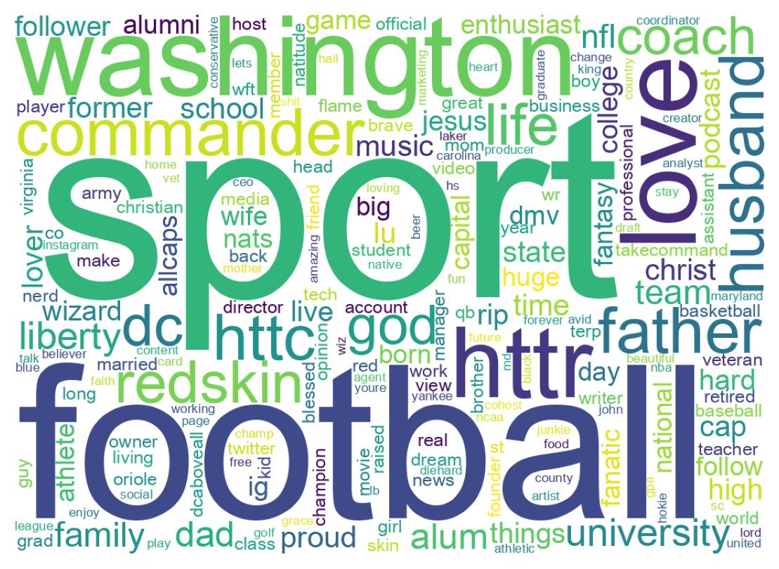 Wordcloud of bios