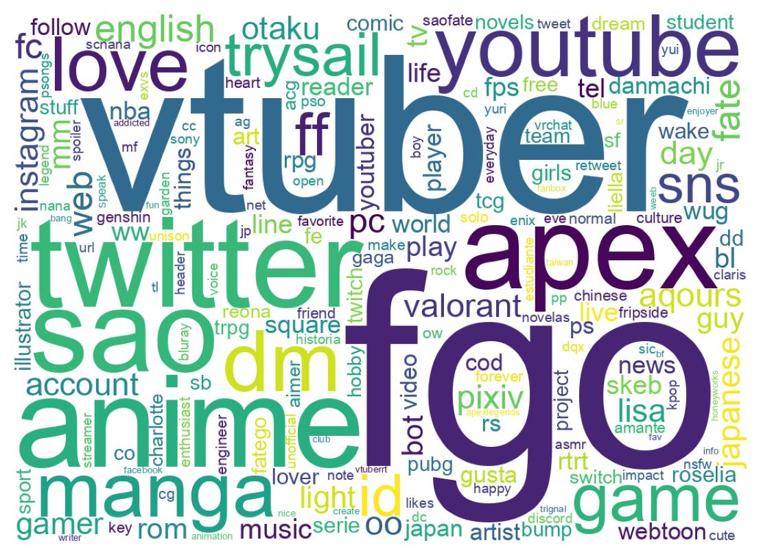 Wordcloud of bios
