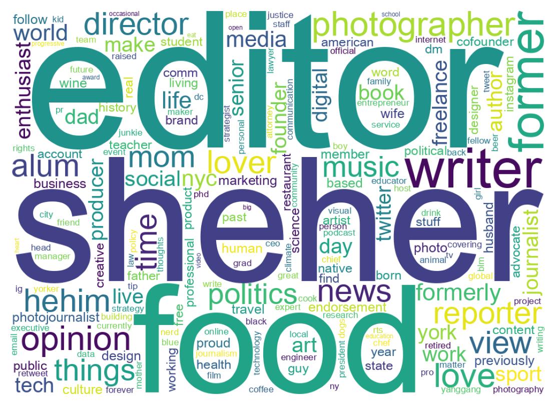 Wordcloud of bios