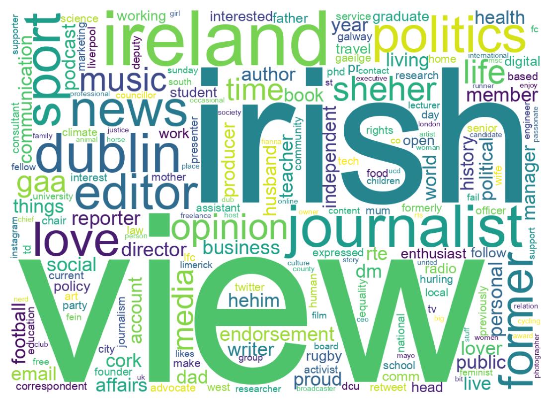 Wordcloud of bios