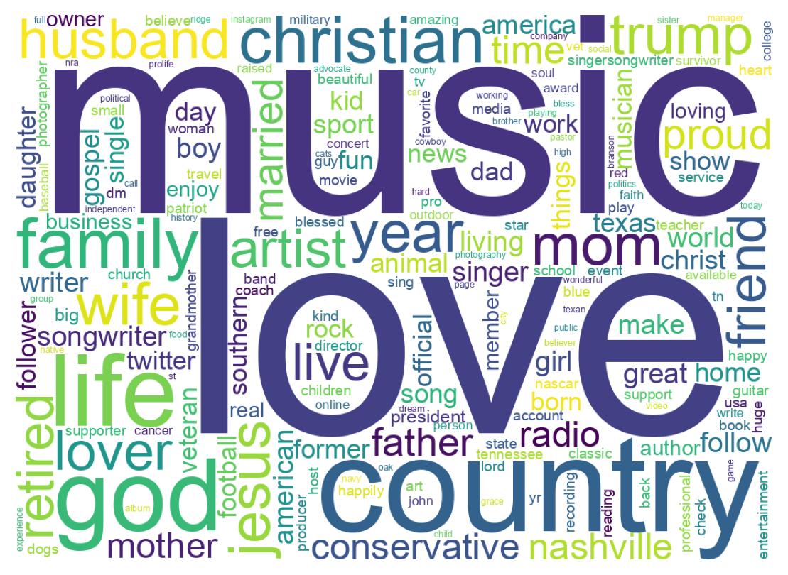 Wordcloud of bios
