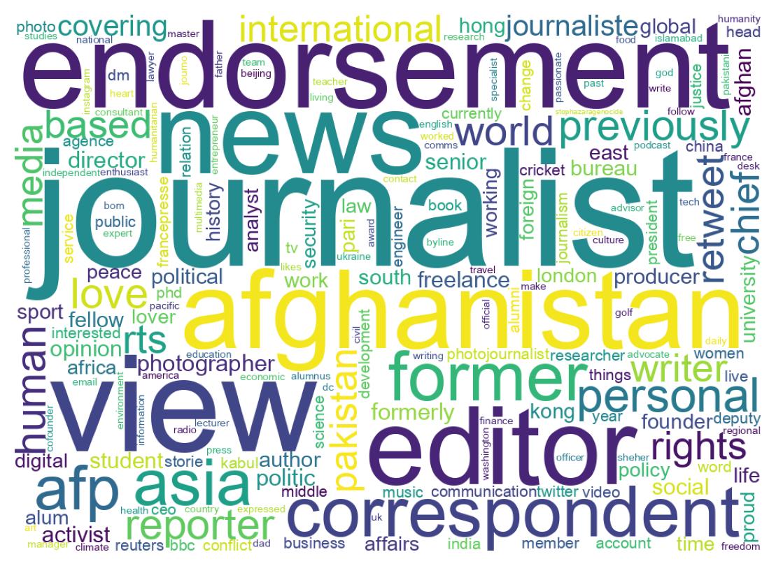 Wordcloud of bios