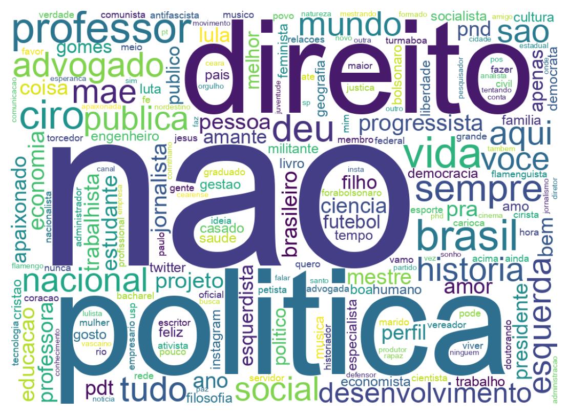 Wordcloud of bios