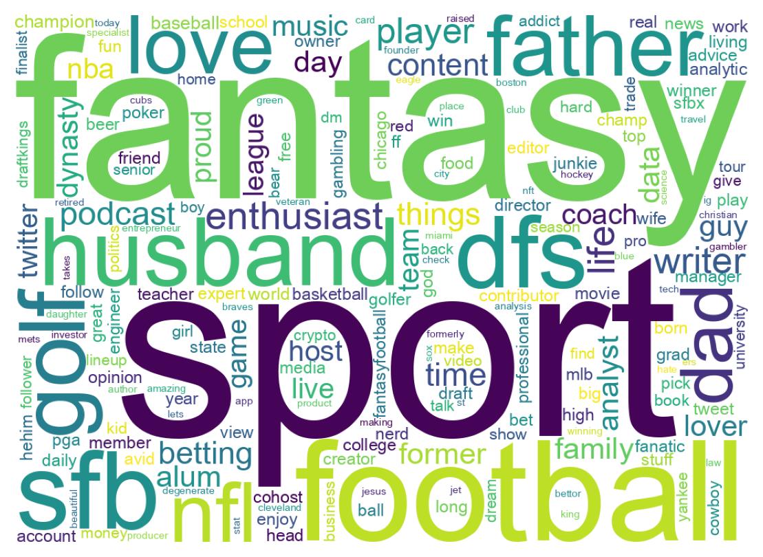 Wordcloud of bios