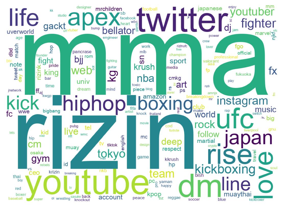Wordcloud of bios