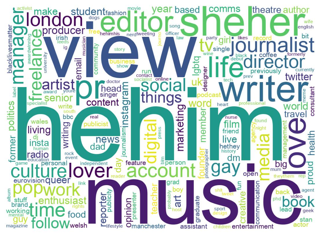 Wordcloud of bios