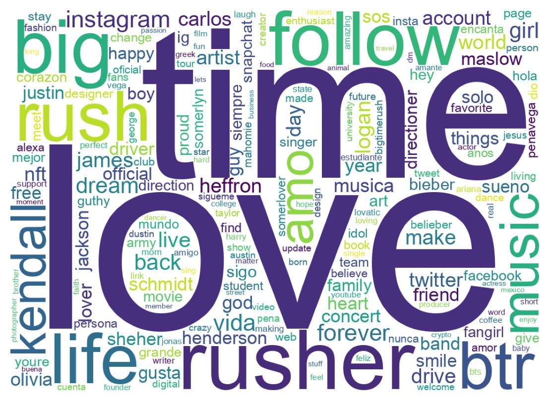 Wordcloud of bios