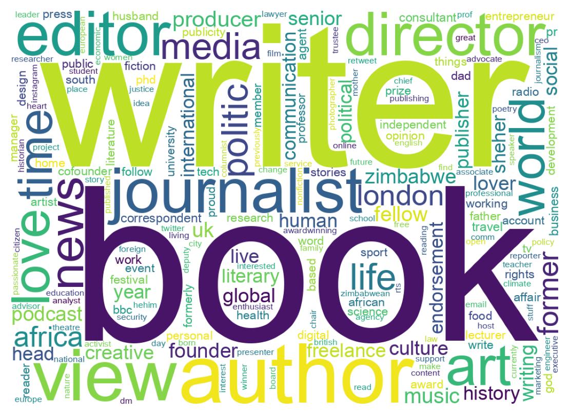 Wordcloud of bios