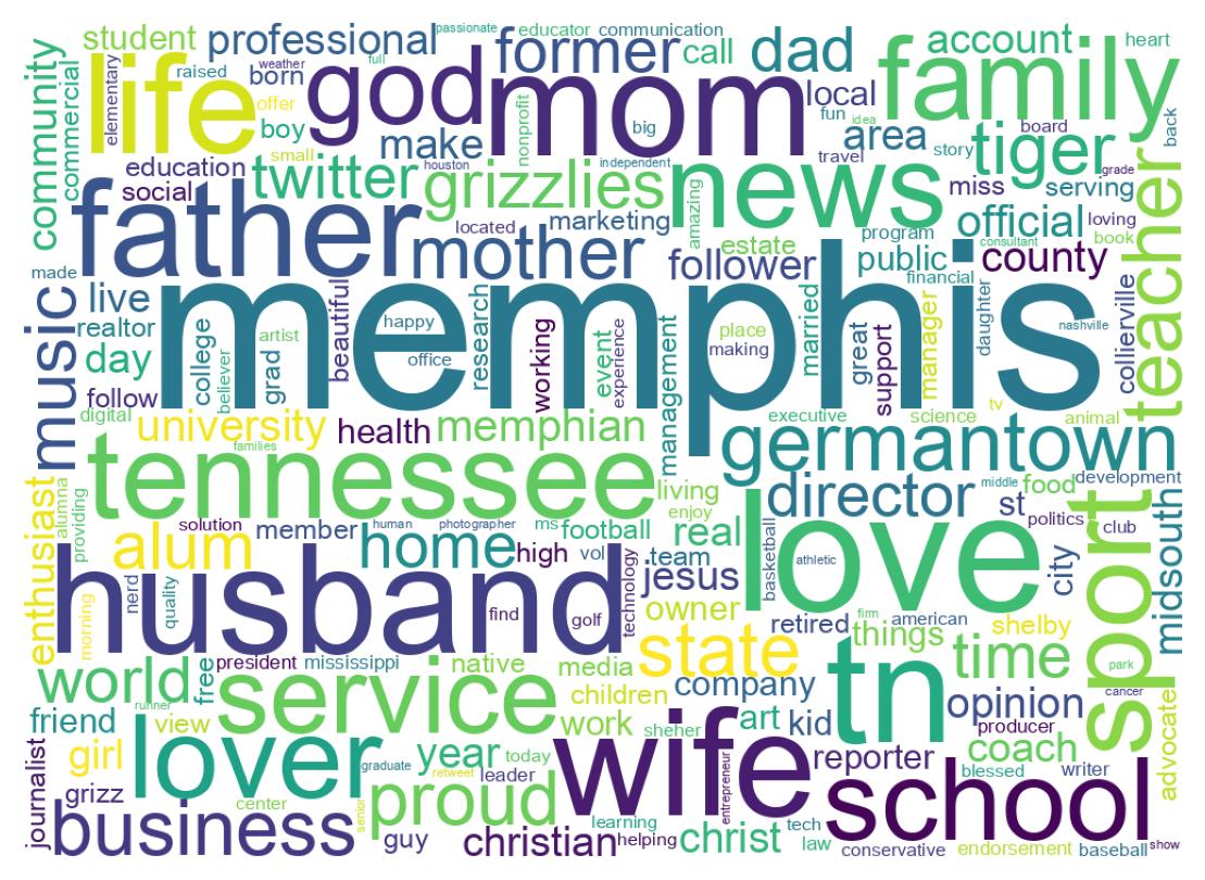 Wordcloud of bios