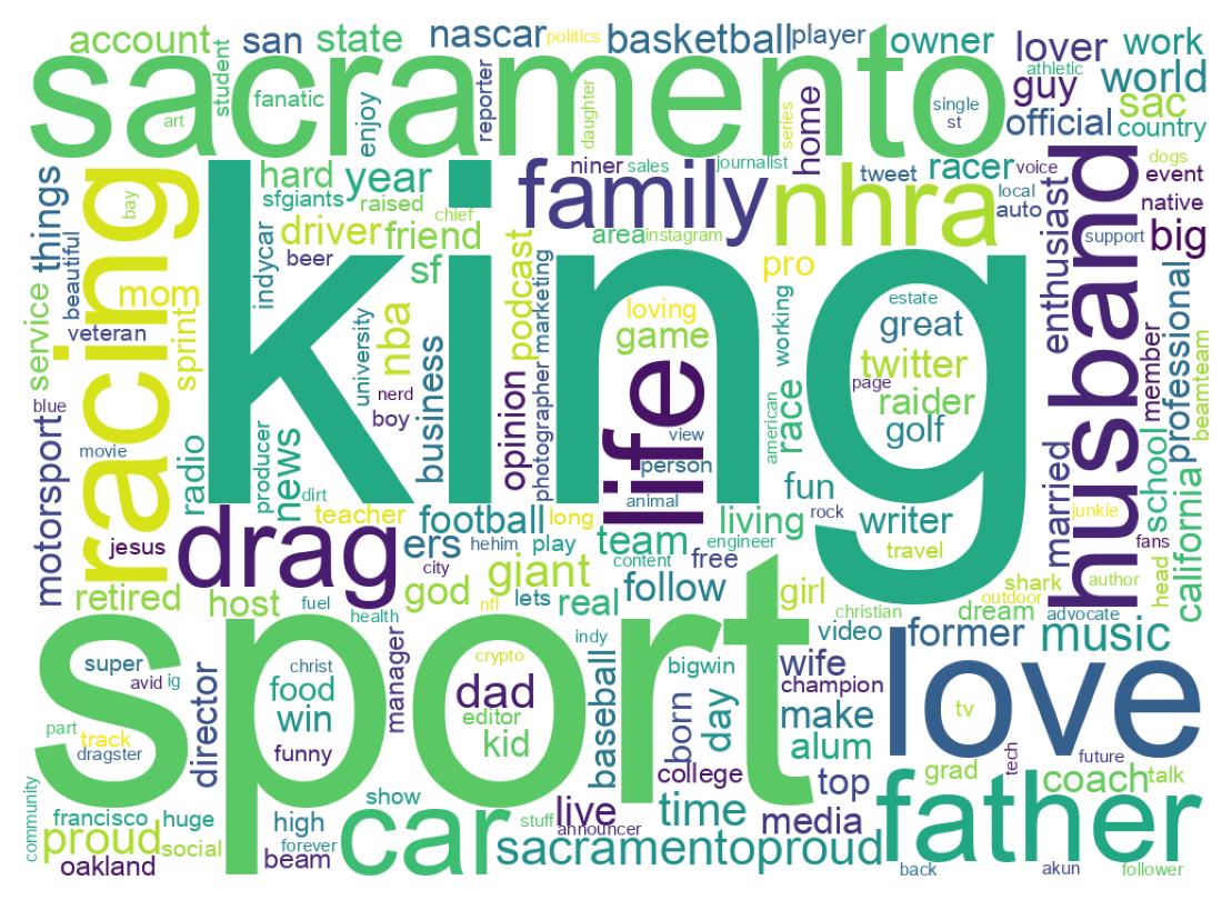 Wordcloud of bios