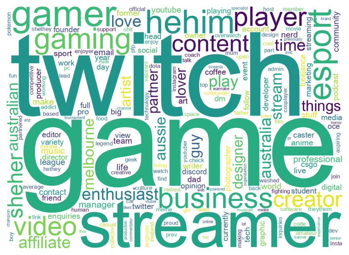 Wordcloud of bios
