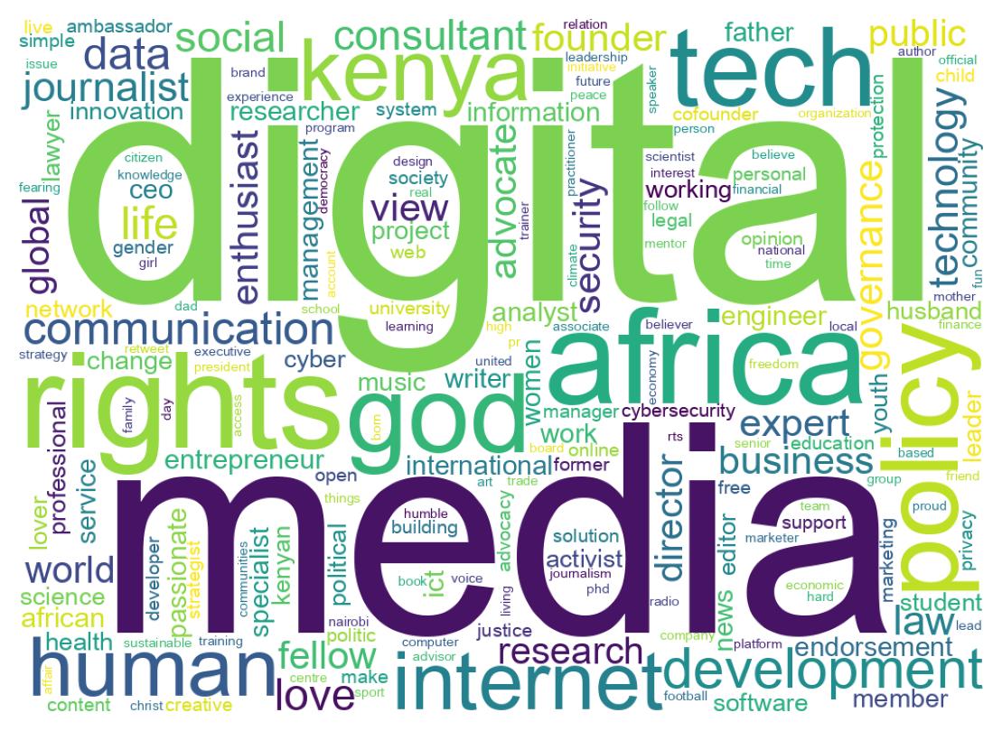 Wordcloud of bios