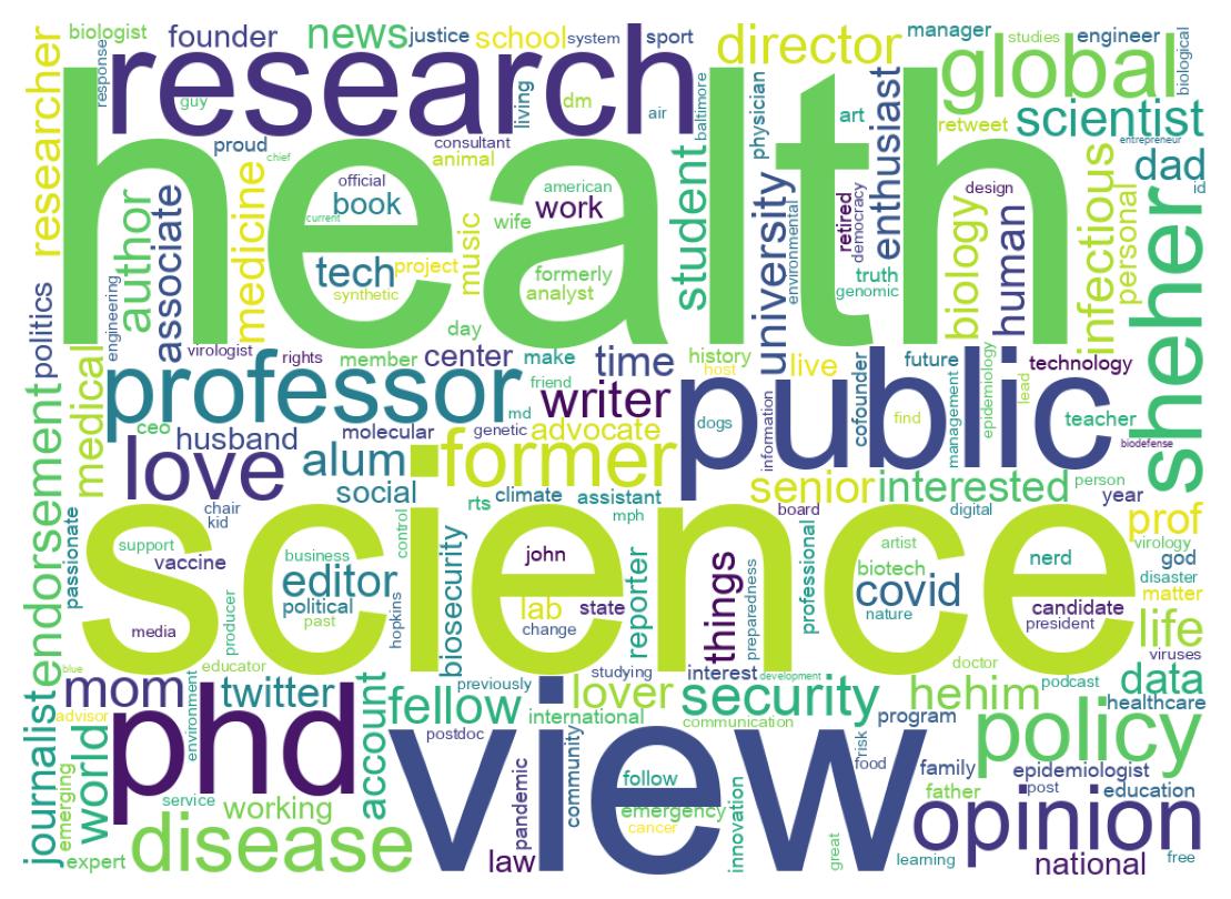 Wordcloud of bios