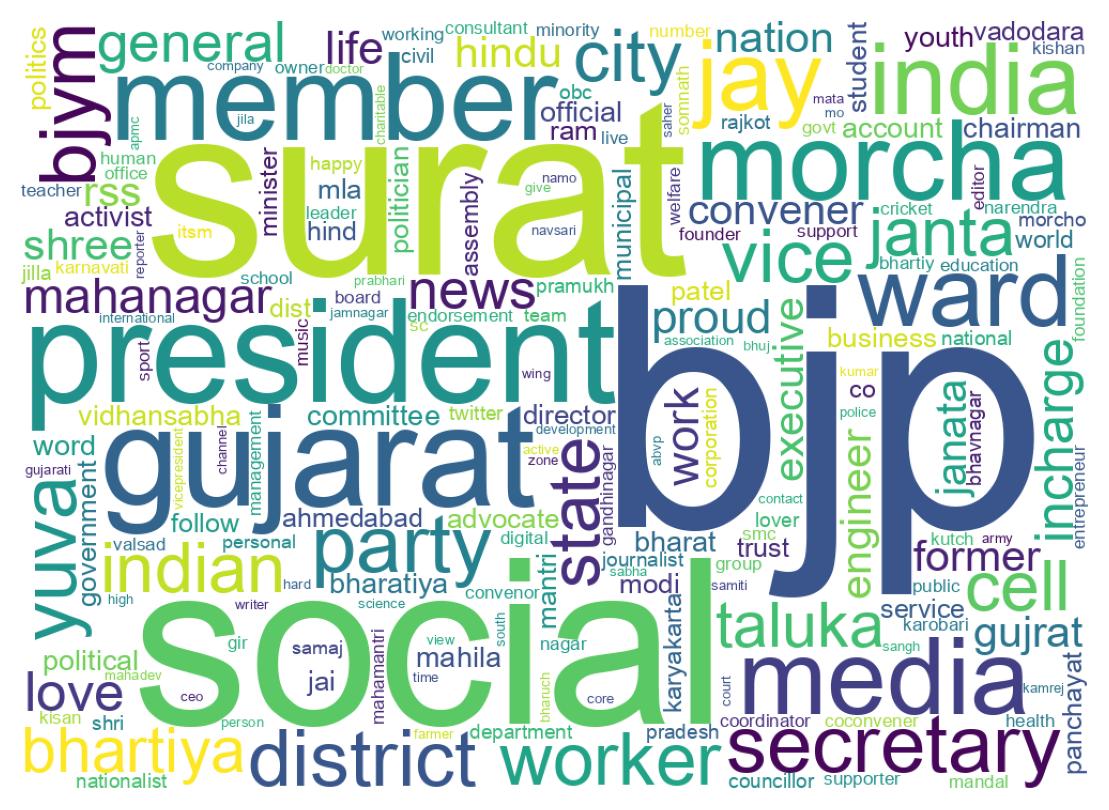 Wordcloud of bios