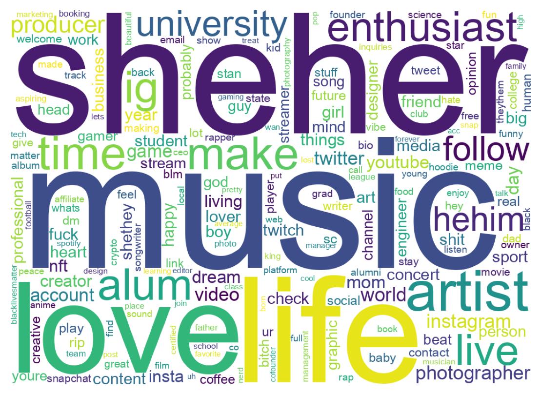 Wordcloud of bios