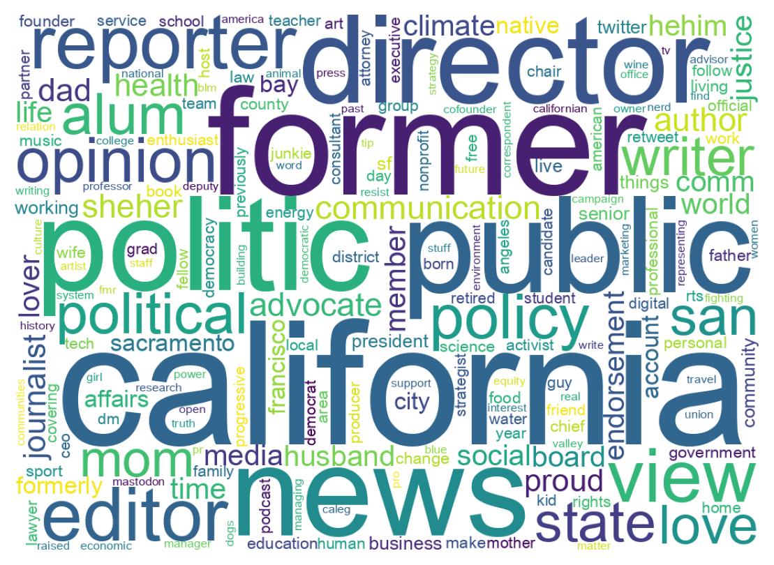 Wordcloud of bios
