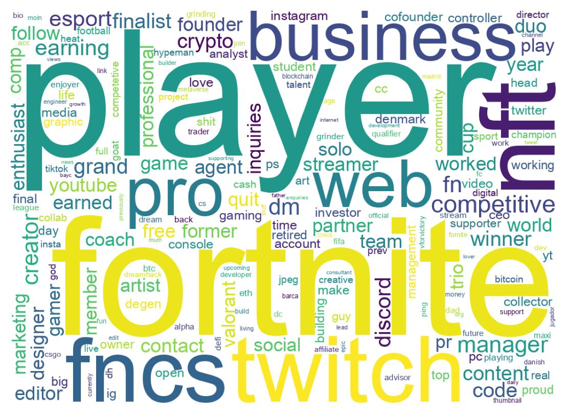 Wordcloud of bios
