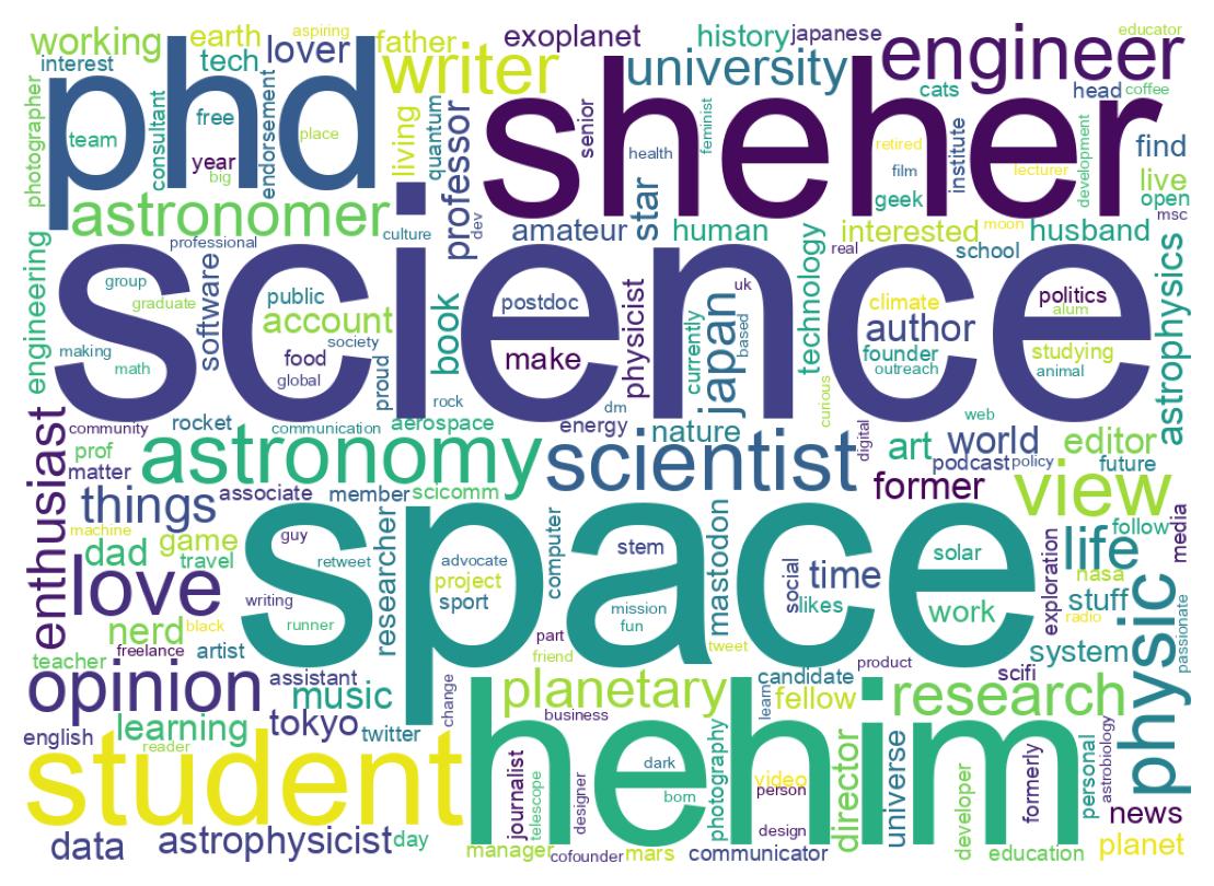 Wordcloud of bios