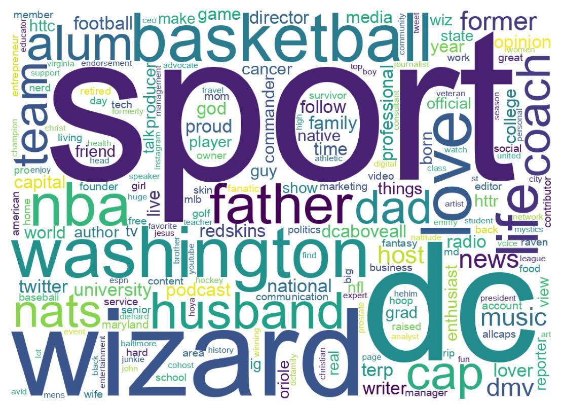 Wordcloud of bios