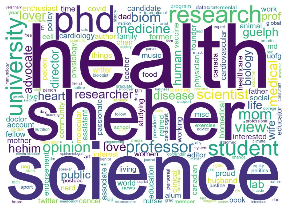 Wordcloud of bios