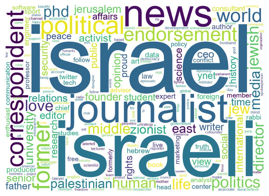 Wordcloud of bios