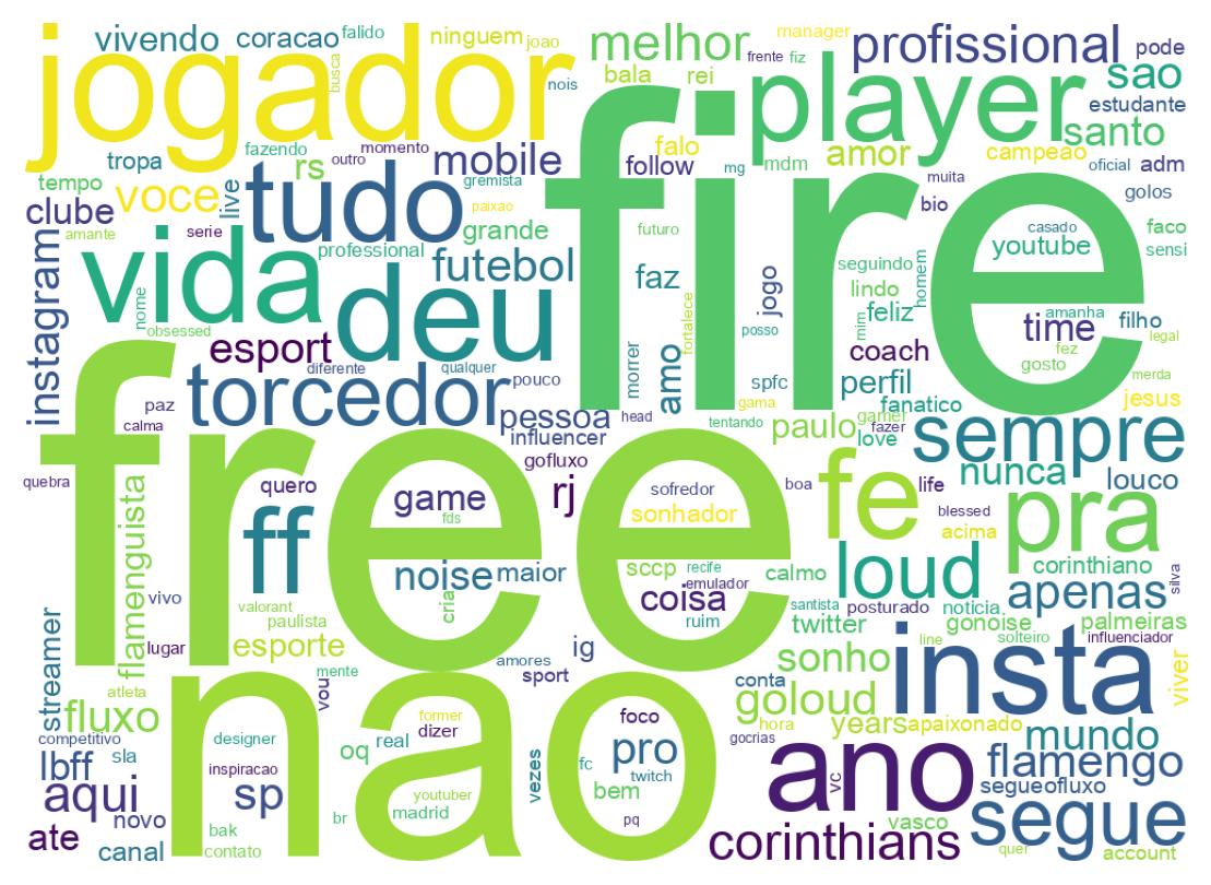 Wordcloud of bios