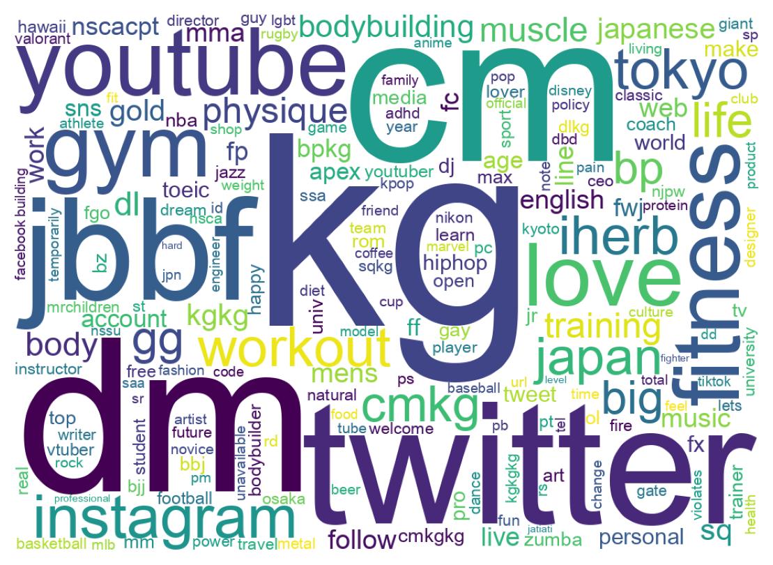 Wordcloud of bios