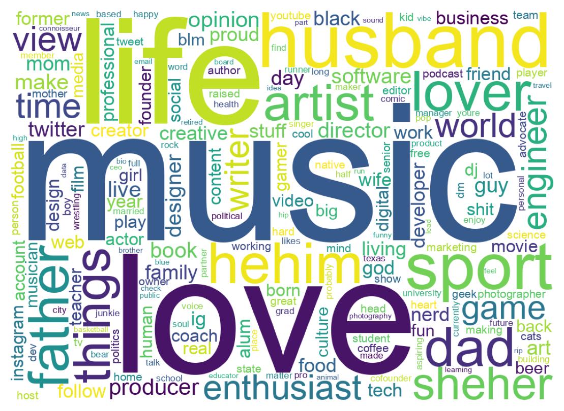 Wordcloud of bios