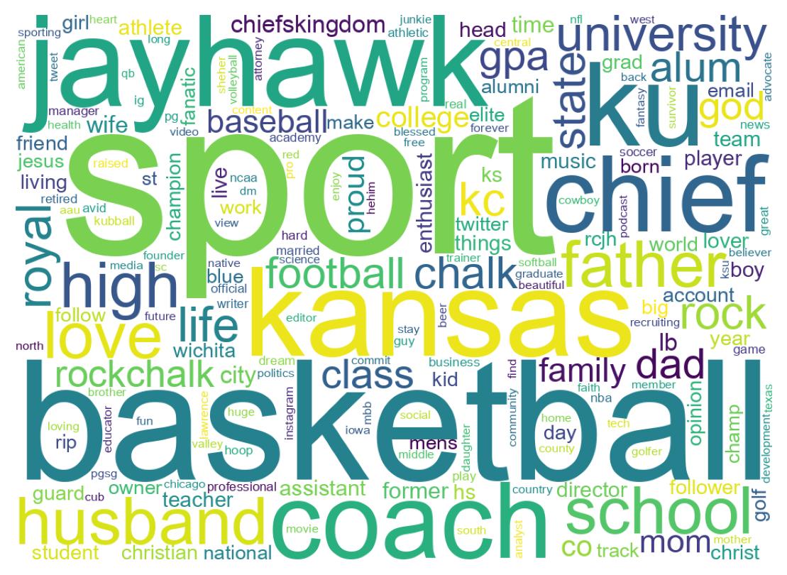 Wordcloud of bios