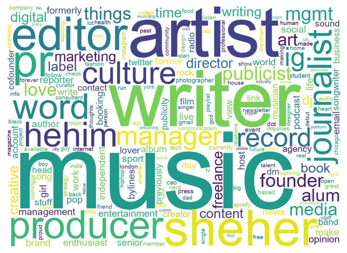 Wordcloud of bios
