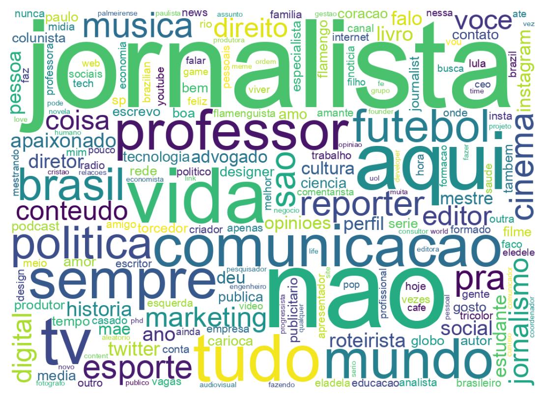 Wordcloud of bios