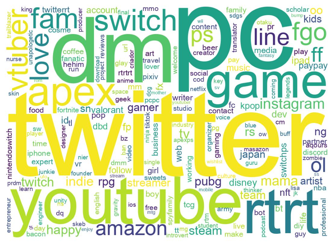 Wordcloud of bios